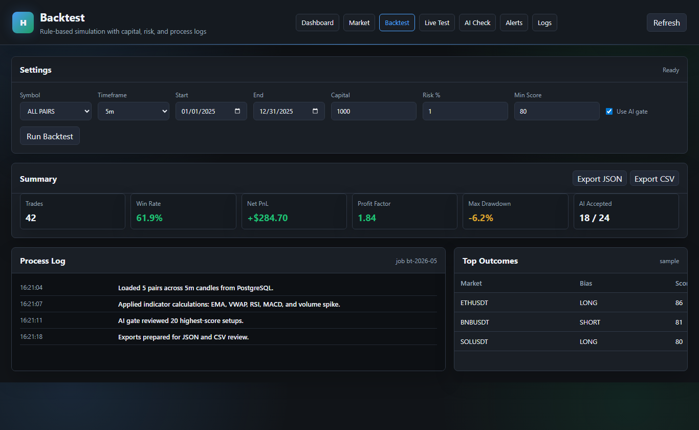 Halcyon backtest screen showing settings, summary metrics, process logs, and outcomes