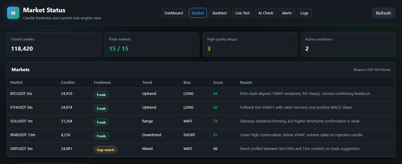 Halcyon market status table showing candle freshness, trend, bias, score, and reasons